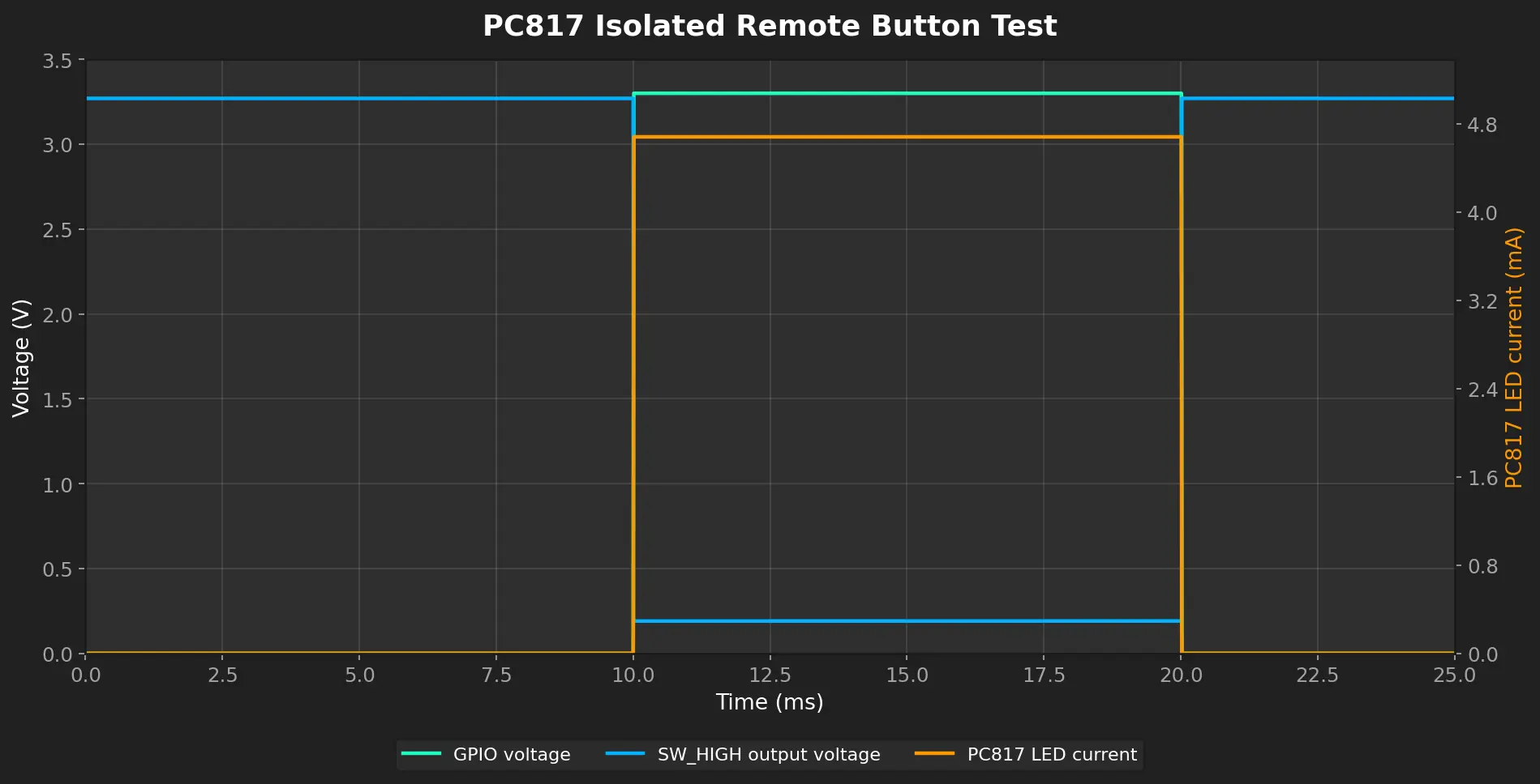 PC817 isolated remote button transient simulation